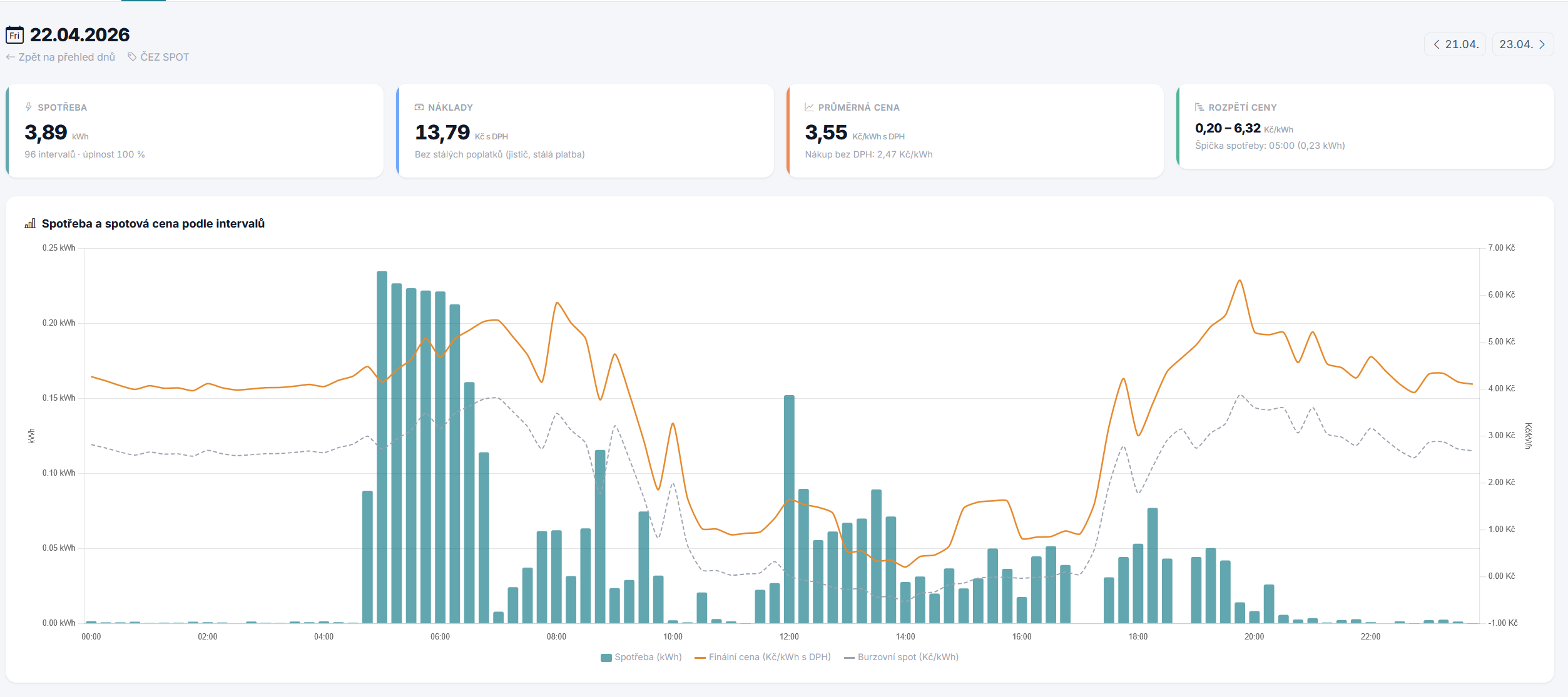 Detail dne — každých 15 minut pod drobnohledem