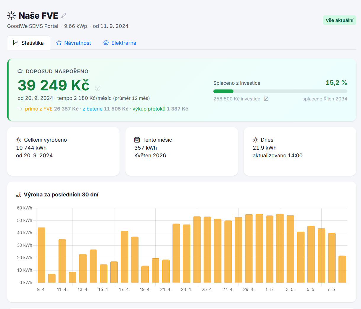 Vaše FVE v SpotMeteru: kolik šetří, jak rychle se zaplatí a co dělá baterie?