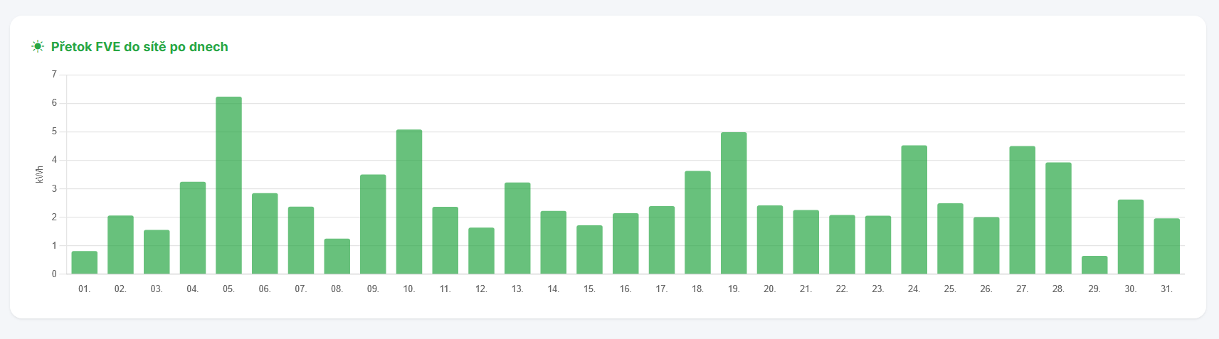 Detail měsíce s přetoky FVE a výnosem v korunách