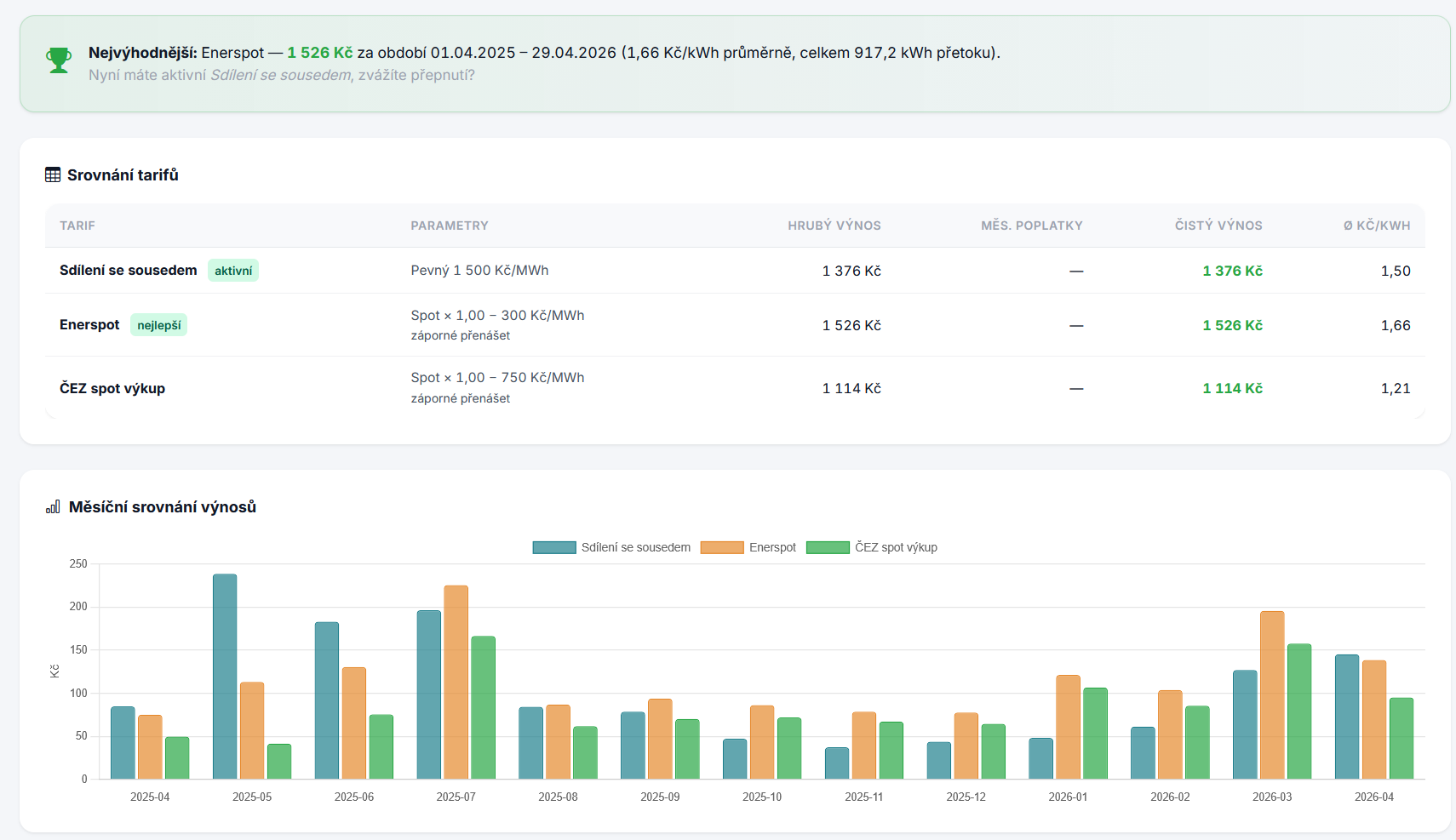 Přetoky FVE: kolik vyděláváte na vaší elektrárně?