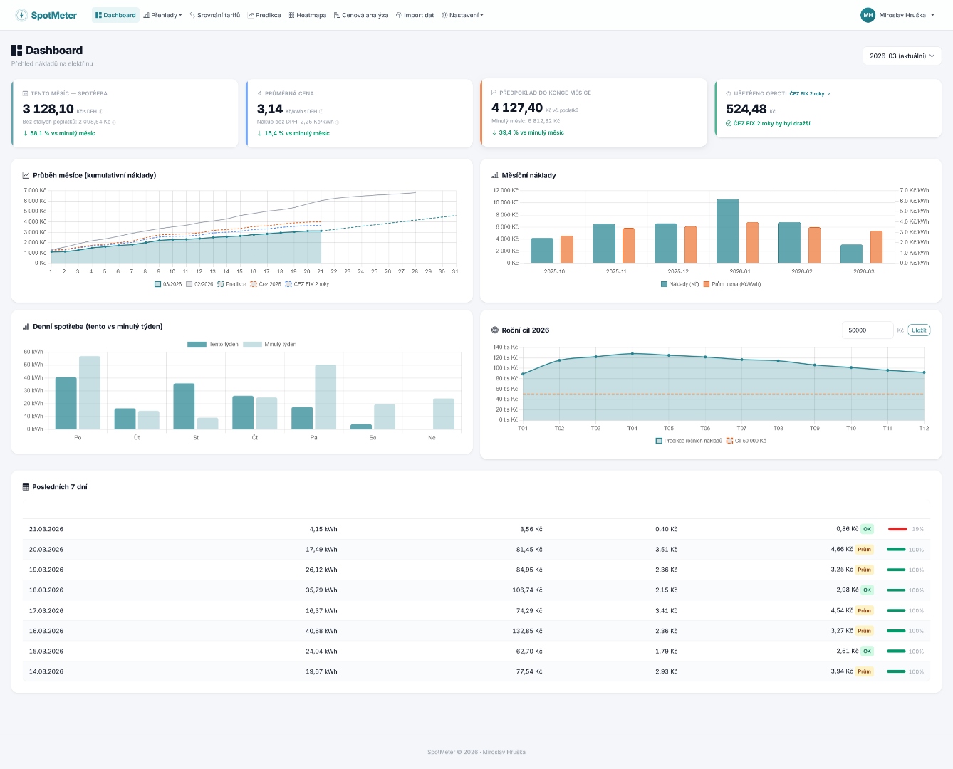 SpotMeter dashboard s přehledem nákladů na elektřinu