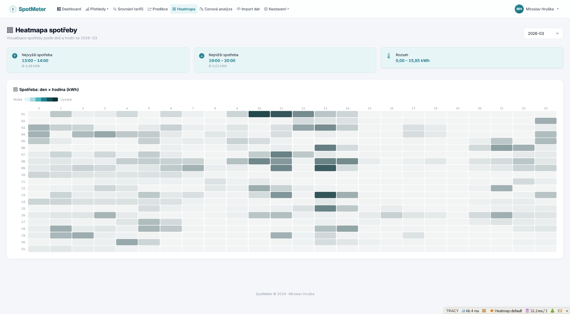 Heatmapa spotřeby